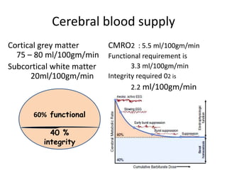 Cerebral blood supply
Cortical grey matter
75 – 80 ml/100gm/min
Subcortical white matter
20ml/100gm/min
CMRO2 : 5.5 ml/100gm/min
Functional requirement is
3.3 ml/100gm/min
Integrity required 02 is
2.2 ml/100gm/min
60% functional
40 %
integrity
 