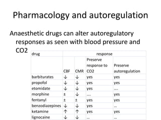 Pharmacology and autoregulation
Anaesthetic drugs can alter autoregulatory
responses as seen with blood pressure and
CO2 drug
CBF CMR
Preserve
response to
CO2
Preserve
autoregulation
barbiturates ↓ ↓ yes yes
propofol ↓ ↓ yes yes
etomidate ↓ ↓ yes ….
morphine ± ↓ …. yes
fentanyl ± ± yes yes
benzodiazepines ↓ ↓ yes …
ketamine ↑ ↑ yes yes
lignocaine ↓ ↓ … …
response
 