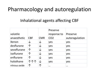 Pharmacology and autoregulation
Inhalational agents affecting CBF
volatile
anaesthetic CBF CMR
Preserve
response to
CO2
Preserve
autoragulation
Xenon ↓ ↓ yes yes
desflurane ↑ ↓ yes yes
sevoflurane ↑ ↓ yes yes
isoflurane ↑ ↓ yes yes
enflurane ↑ ↓ yes yes
halothane ↑↑↑ ↓ yes yes
nitrous oxide ↑ ↑ … …
 