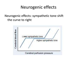 Neurogenic effects
Neurogenic effects: sympathetic tone shift
the curve to right
 