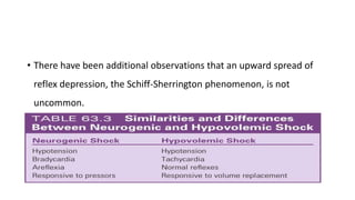 • There have been additional observations that an upward spread of
reflex depression, the Schiff-Sherrington phenomenon, is not
uncommon.
• It is important to delineate blood pressure drops from circulatory
shocks from those of spinal shock.
 