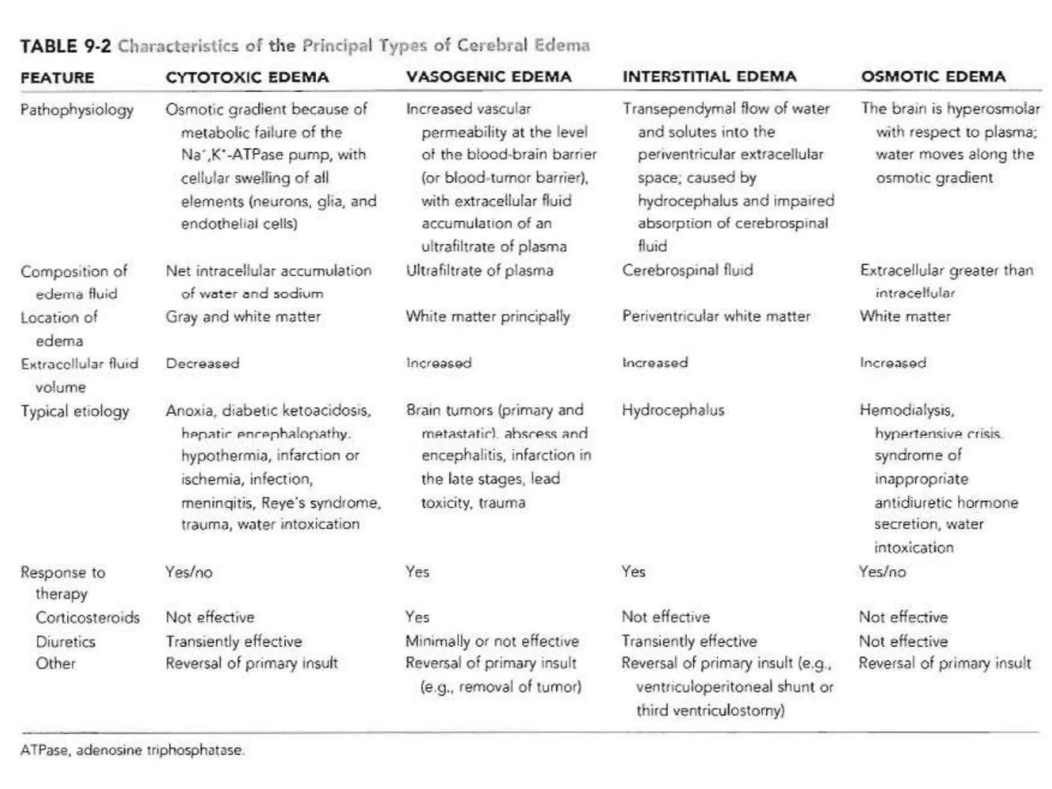 Edema in trauma 
• Vasogenic d/t breach in BBB 
• Cytotoxic d/t inflammatory mediators 
• Osmotic brain edema d/t extra vasation of 
plasma products 
• Hydrocephalic d/t obstruction of csf flow 
 