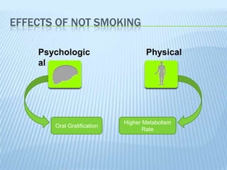 EFFECTS OF NOT SMOKING
Psychologic
al

Oral Gratification

Physical

Higher Metabolism
Rate

 