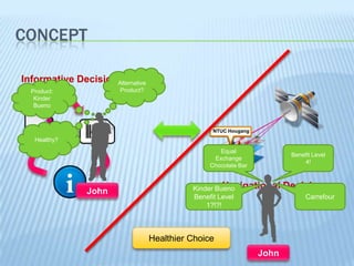 CONCEPT
Informative Decisions
Alternative
Product?

Product:
Kinder
Bueno

NTUC Hougang

Healthy?

Equal
Exchange
Chocolate Bar

John

Benefit Level
4!

Navigational
Kinder Bueno
Benefit Level
1?!?!

Healthier Choice
John

Decisions
Carrefour

 