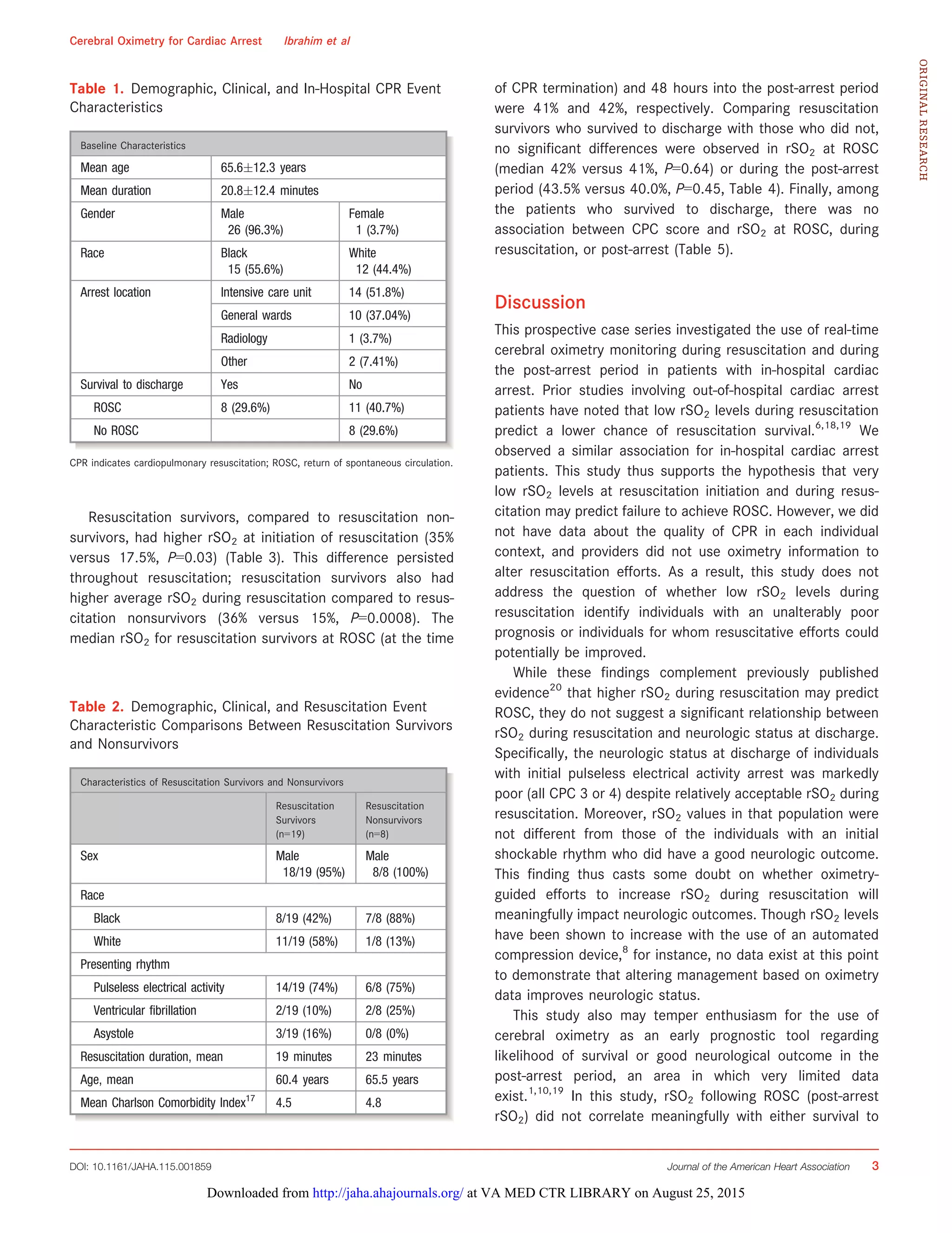Resuscitation survivors, compared to resuscitation non-
survivors, had higher rSO2 at initiation of resuscitation (35%
versus 17.5%, P=0.03) (Table 3). This difference persisted
throughout resuscitation; resuscitation survivors also had
higher average rSO2 during resuscitation compared to resus-
citation nonsurvivors (36% versus 15%, P=0.0008). The
median rSO2 for resuscitation survivors at ROSC (at the time
of CPR termination) and 48 hours into the post-arrest period
were 41% and 42%, respectively. Comparing resuscitation
survivors who survived to discharge with those who did not,
no signiﬁcant differences were observed in rSO2 at ROSC
(median 42% versus 41%, P=0.64) or during the post-arrest
period (43.5% versus 40.0%, P=0.45, Table 4). Finally, among
the patients who survived to discharge, there was no
association between CPC score and rSO2 at ROSC, during
resuscitation, or post-arrest (Table 5).
Discussion
This prospective case series investigated the use of real-time
cerebral oximetry monitoring during resuscitation and during
the post-arrest period in patients with in-hospital cardiac
arrest. Prior studies involving out-of-hospital cardiac arrest
patients have noted that low rSO2 levels during resuscitation
predict a lower chance of resuscitation survival.6,18,19
We
observed a similar association for in-hospital cardiac arrest
patients. This study thus supports the hypothesis that very
low rSO2 levels at resuscitation initiation and during resus-
citation may predict failure to achieve ROSC. However, we did
not have data about the quality of CPR in each individual
context, and providers did not use oximetry information to
alter resuscitation efforts. As a result, this study does not
address the question of whether low rSO2 levels during
resuscitation identify individuals with an unalterably poor
prognosis or individuals for whom resuscitative efforts could
potentially be improved.
While these ﬁndings complement previously published
evidence20
that higher rSO2 during resuscitation may predict
ROSC, they do not suggest a signiﬁcant relationship between
rSO2 during resuscitation and neurologic status at discharge.
Speciﬁcally, the neurologic status at discharge of individuals
with initial pulseless electrical activity arrest was markedly
poor (all CPC 3 or 4) despite relatively acceptable rSO2 during
resuscitation. Moreover, rSO2 values in that population were
not different from those of the individuals with an initial
shockable rhythm who did have a good neurologic outcome.
This ﬁnding thus casts some doubt on whether oximetry-
guided efforts to increase rSO2 during resuscitation will
meaningfully impact neurologic outcomes. Though rSO2 levels
have been shown to increase with the use of an automated
compression device,8
for instance, no data exist at this point
to demonstrate that altering management based on oximetry
data improves neurologic status.
This study also may temper enthusiasm for the use of
cerebral oximetry as an early prognostic tool regarding
likelihood of survival or good neurological outcome in the
post-arrest period, an area in which very limited data
exist.1,10,19
In this study, rSO2 following ROSC (post-arrest
rSO2) did not correlate meaningfully with either survival to
Table 1. Demographic, Clinical, and In-Hospital CPR Event
Characteristics
Baseline Characteristics
Mean age 65.6Æ12.3 years
Mean duration 20.8Æ12.4 minutes
Gender Male
26 (96.3%)
Female
1 (3.7%)
Race Black
15 (55.6%)
White
12 (44.4%)
Arrest location Intensive care unit 14 (51.8%)
General wards 10 (37.04%)
Radiology 1 (3.7%)
Other 2 (7.41%)
Survival to discharge Yes No
ROSC 8 (29.6%) 11 (40.7%)
No ROSC 8 (29.6%)
CPR indicates cardiopulmonary resuscitation; ROSC, return of spontaneous circulation.
Table 2. Demographic, Clinical, and Resuscitation Event
Characteristic Comparisons Between Resuscitation Survivors
and Nonsurvivors
Characteristics of Resuscitation Survivors and Nonsurvivors
Resuscitation
Survivors
(n=19)
Resuscitation
Nonsurvivors
(n=8)
Sex Male
18/19 (95%)
Male
8/8 (100%)
Race
Black 8/19 (42%) 7/8 (88%)
White 11/19 (58%) 1/8 (13%)
Presenting rhythm
Pulseless electrical activity 14/19 (74%) 6/8 (75%)
Ventricular fibrillation 2/19 (10%) 2/8 (25%)
Asystole 3/19 (16%) 0/8 (0%)
Resuscitation duration, mean 19 minutes 23 minutes
Age, mean 60.4 years 65.5 years
Mean Charlson Comorbidity Index17
4.5 4.8
DOI: 10.1161/JAHA.115.001859 Journal of the American Heart Association 3
Cerebral Oximetry for Cardiac Arrest Ibrahim et al
ORIGINALRESEARCH
at VA MED CTR LIBRARY on August 25, 2015http://jaha.ahajournals.org/Downloaded from
 