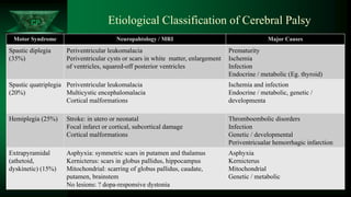 CP Etiological Classification of Cerebral Palsy
Motor Syndrome Neuropahtology / MRI Major Causes
Spastic diplegia
(35%)
Periventricular leukomalacia
Periventricular cysts or scars in white matter, enlargement
of ventricles, squared-off posterior ventricles
Prematurity
Ischemia
Infection
Endocrine / metabolic (Eg. thyroid)
Spastic quatriplegia
(20%)
Periventricular leukomalacia
Multicystic encephalomalacia
Cortical malformations
Ischemia and infection
Endocrine / metabolic, genetic /
developmenta
Hemiplegia (25%) Stroke: in utero or neonatal
Focal infarct or cortical, subcortical damage
Cortical malformations
Thromboembolic disorders
Infection
Genetic / developmental
Periventricualar hemorrhagic infarction
Extrapyramidal
(athetoid,
dyskinetic) (15%)
Asphyxia: symmetric scars in putamen and thalamus
Kernicterus: scars in globus pallidus, hippocampus
Mitochondrial: scarring of globus pallidus, caudate,
putamen, brainstem
No lesions: ? dopa-responsive dystonia
Asphyxia
Kernicterus
Mitochondrial
Genetic / metabolic
 