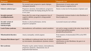 CP
Diagnosis Features Diagnostic test
Arginase deficiency No neonatal onset; progressive spastic diplegia;
subsequent dementia
Measurement of serum amino acids
Show increase in arginine levels
Glutaric aciduria type 1 Progressive dystonia; choreoathetosis; progressive
movement disorder developing during the first one
to two years
Serum or urine test for the presence of glutaric acid
Juvenile neuronal
ceroidlipofuscinosis
Onset after five years of age; progressive loss of
cognitive abilities; progressive extrapyramidal
symptoms
Characteristic inclusion bodies in skin fibroblasts or
blood lymphocytes
Juvenile variant of
metachromatic
leukodystrophy
Decline in school performance; slowly
progressive paraparesi
Lysosomal enzyme aryl sulfatase
Lesch-Nyhan syndrome choreoathetosis; self-mutilation, mental retardation uric acid or orange crystals in the urine; Assay for the
enzyme hypoxanthine-guanine
phosphoribosyltransferase
Mitochondrial disorders Ataxia; neuropathy; retinitis pigmen Point mutation of mitochondrial DNA at the 8993
location
Niemann-Pick disease type C late childhood or adolescent onset; loss of vertical
eye movements; choreoathetosis; dystonia; tremors
impaired cholesterol
esterification on skin fibroblasts; the gene is on
chromosome 18
Rett syndrome Primarily in girls; autistic features; choreoathetosis;
progressive spasticity; characteristic loss of
purposeful hand function
 