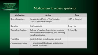 CP
Medications to reduce spasticity
Medication Action Dose
Benzodiazepines Increase the affinity of GABA to the
GABA-A receptor complex
0.25 to 5 mg / d
Baclofen GABA agonist 1 mg / kg
Dantrolene Sodium Release of calcium from the sarcoplasmic
reticulum of skeletal muscle, thus reducing
muscle contraction
0.5 mg / kg
Tizanidine Central alpha 2-noradrenergic agonist
Chemo-denervation • Injections of Botulinum toxin type A
• phenol & alcohol
 
