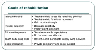 Goals of rehabilitation
Improve mobility • Teach the child to use his remaining potential
• Teach the child functional movement
• Gain muscle strength
Prevent deformity • Decrease spasticity
• Improve joint alignment
Educate the parents • To set reasonable expectations
• Do the exercises at home
Teach daily living skills • Have the child participate in daily living activities
Social integration • Provide community and social support
 