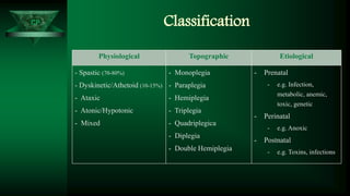 CP Classification
Physiological Topographic Etiological
- Spastic (70-80%)
- Dyskinetic/Athetoid (10-15%)
- Ataxic
- Atonic/Hypotonic
- Mixed
- Monoplegia
- Paraplegia
- Hemiplegia
- Triplegia
- Quadriplegica
- Diplegia
- Double Hemiplegia
- Prenatal
- e.g. Infection,
metabolic, anemic,
toxic, genetic
- Perinatal
- e.g. Anoxic
- Postnatal
- e.g. Toxins, infections
 