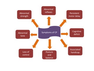 Symptoms of CP
Abnormal
strength
Associated
handicapPosture
and
balance
Persistent
motor delay
Abnormal
reflexes
Abnormal
tone
Loss of
control
Cognitive
deficit
 