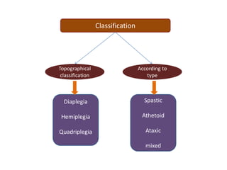 Classification
Topographical
classification
According to
type
Diaplegia
Hemiplegia
Quadriplegia
Spastic
Athetoid
Ataxic
mixed
 