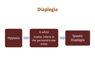 Diaplegia
Hypoxia
A white
matter infarct in
the periventricular
areas
Spastic
Diaplegia
 