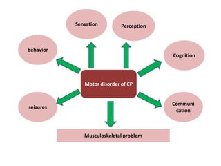 Motor disorder of CP
Musculoskeletal problem
Sensation
behavior
seizures
Perception
Cognition
Communi
cation
 
