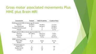 Gross motor associated movements Plus
HINE plus Brain MRI
 