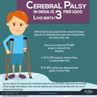 Cerebral palsy in india is 3 per 1000 live birth