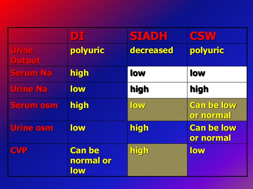 Cerebral salt wasting and siadh