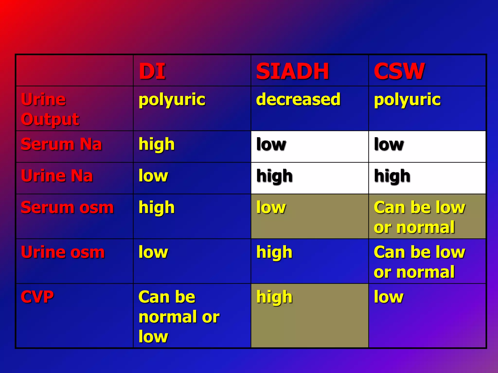 DI SIADH CSW
Urine
Output
polyuric decreased polyuric
Serum Na high low low
Urine Na low high high
Serum osm high low Can be low
or normal
Urine osm low high Can be low
or normal
CVP Can be
normal or
low
high low
 