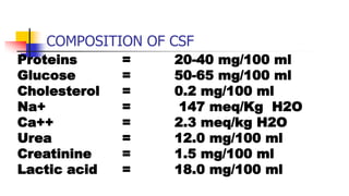 COMPOSITION OF CSF
Proteins = 20-40 mg/100 ml
Glucose = 50-65 mg/100 ml
Cholesterol = 0.2 mg/100 ml
Na+ = 147 meq/Kg H2O
Ca++ = 2.3 meq/kg H2O
Urea = 12.0 mg/100 ml
Creatinine = 1.5 mg/100 ml
Lactic acid = 18.0 mg/100 ml
 