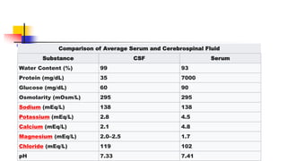 Comparison of Average Serum and Cerebrospinal Fluid
Substance CSF Serum
Water Content (%) 99 93
Protein (mg/dL) 35 7000
Glucose (mg/dL) 60 90
Osmolarity (mOsm/L) 295 295
Sodium (mEq/L) 138 138
Potassium (mEq/L) 2.8 4.5
Calcium (mEq/L) 2.1 4.8
Magnesium (mEq/L) 2.0–2.5 1.7
Chloride (mEq/L) 119 102
pH 7.33 7.41
 