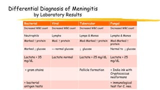 Differential Diagnosis of Meningitis
by Laboratory Results
Bacterial Viral Tubercular Fungal
Increased WBC count Increased WBC count Increased WBC count Increased WBC count
Neutrophils Lymphs Lymps & Monos Lymphs & Monos
Marked ↑ protein Mod. ↑ protein Mod-Marked ↑ protein Mod-Marked ↑
protein
Marked ↓ glucose ↔ normal glucose ↓ glucose Normal to ↓ glucose
Lactate > 35
mg/dL
Lactate normal Lactate > 25 mg/dL Lactate > 25
mg/dL
+ gram stains Pellicle formation + India ink with
Cryptococcus
neoformans
+ bacterial
antigen tests
+ immunological
test for C. neo.
 