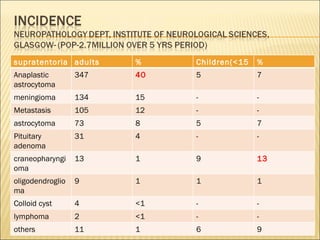 supratentorial adults % Children(<15yrs % Anaplastic astrocytoma 347 40 5 7 meningioma 134 15 - - Metastasis 105 12 - - astrocytoma 73 8 5 7 Pituitary adenoma 31 4 - - craneopharyngioma 13 1 9 13 oligodendroglioma 9 1 1 1 Colloid cyst 4 <1 - - lymphoma 2 <1 - - others 11 1 6 9 