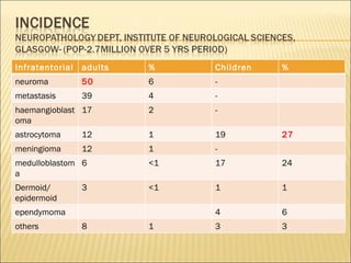 Infratentorial  adults % Children % neuroma 50 6 - metastasis 39 4 - haemangioblastoma 17 2 - astrocytoma 12 1 19 27 meningioma 12 1 - medulloblastoma 6 <1 17 24 Dermoid/ epidermoid  3 <1 1 1 ependymoma 4 6 others 8 1 3 3 
