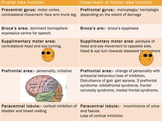 Frontal lobe function  Impairment of frontal lobe function Precentral gyrus:  motor cortex, contralateral movement- face arm trunk leg. Prefrontal gyrus:-  monoplegia/ hemiplegia depending on the extent of damage Broca’s area:  dominent hemisphere expressive centre for speech. Broca’s are:-  broca’s dysphasia Supplimentary moter area:  contralateral head and eye turning. Supplimentary motor area : paralysis of head and eye movement to opposite side. Head & eye turn towards diseased hemisphere  Prefrontal area:-  personality, initiative Prefrontal area:-  change of personality with antisocial behaviour/loss of inhibition. Disturbance of gait- gait apraxia. 3 prefrontal syndrome- orbitofrontal syndrome, frontal convexity syndrome, medial frontal syndrome. Paracentral lobule:-  cortical inhibition of bladder and bowel voiding  Paracentral lobule:-  incontinence of urine and faeces. Loss of cortical inhibition 