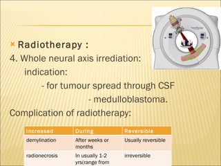 Radiotherapy :  4. Whole neural axis irrediation: indication:  - for tumour spread through CSF - medulloblastoma. Complication of radiotherapy: Increased edema  During treatment  Reversible demylination After weeks or months Usually reversible radionecrosis In usually 1-2 yrs(range from 6m-10yrs) irreversible 