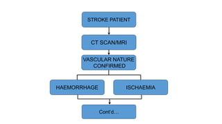 CEREBROVASCULAR ACCIDENT (CVA) | PPTX