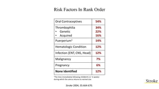 Stroke 2004; 35:664-670.
Risk Factors In Rank Order
Oral Contraceptives 54%
Thrombophilia
• Genetic
• Acquired
34%
22%
16%
Puerperium1 14%
Hematologic Condition 12%
Infection (ENT, CNS, Head) 12%
Malignancy 7%
Pregnancy 6%
None Identified 12%
1The time immediately following childbirth (+/- 6 weeks)
during which the uterus returns to normal size.
 