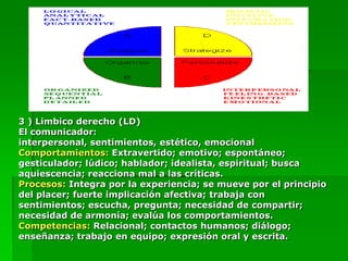 3 ) Limbico derecho (LD)
El comunicador:
interpersonal, sentimientos, estético, emocional
Comportamientos: Extravertido; emotivo; espontáneo;
gesticulador; lúdico; hablador; idealista, espiritual; busca
aquiescencia; reacciona mal a las críticas.
Procesos: Integra por la experiencia; se mueve por el principio
del placer; fuerte implicación afectiva; trabaja con
sentimientos; escucha, pregunta; necesidad de compartir;
necesidad de armonía; evalúa los comportamientos.
Competencias: Relacional; contactos humanos; diálogo;
enseñanza; trabajo en equipo; expresión oral y escrita.
 