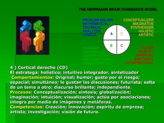 4 ) Cortical derecho (CD)
El estratega: holístico; intuitivo integrador, sintetizador
 Comportamientos: Original; humor; gusto por el riesgo;
espacial; simultáneo; le gustan las discusiones; futurista; salta
de un tema a otro; discurso brillante; independiente.
Procesos: Conceptualización; síntesis; globalización;
imaginación; intuición; visualización; actúa por asociaciones;
integra por medio de imágenes y metáforas.
Competencias: Creación; innovación; espíritu de empresa;
artista; investigación; visión de futuro.
 