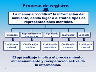 Proceso de registro
La memoria “codifica” la información del
ambiente, dando lugar a distintos tipos de
representaciones mentales.
Imágenes
Representacione
s acústicas
Significado
s
Motricidad Lenguaje
Codificació
n visual
Codificación
auditiva
Codificación
semántica
Codificació
n motora
Codificació
n verbal
El aprendizaje implica el procesamiento,
almacenamiento y recuperación activa de
la información.
 