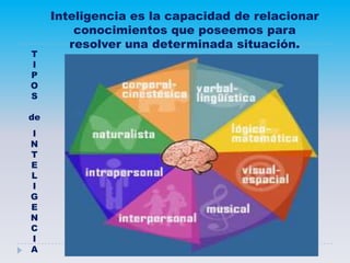 T
I
P
O
S
de
I
N
T
E
L
I
G
E
N
C
I
A
Inteligencia es la capacidad de relacionar
conocimientos que poseemos para
resolver una determinada situación.
 