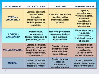 INTELIGENCIA SE DESTACA EN LE GUSTA APRENDE MEJOR
VERBAL-
LINGÜÍSTICA
Lectura, escritura,
narración de
historias,
memorización de
fechas, piensa en
palabras.
Leer, escribir, contar
cuentos, hablar,
memorizar, hacer
puzzles.
Leyendo,
escuchando y
viendo palabras,
hablando,
escribiendo,
discutiendo y
debatiendo.
LÓGICO -
MATEMÁTICA
Matemáticas,
razonamiento,
lógica, resolución de
problemas, pautas.
Resolver problemas,
cuestionar, trabajar
con números,
experimentar.
Usando pautas y
relaciones,
clasificando,
trabajando con lo
abstracto.
VISUAL-ESPACIAL
Lectura de mapas,
gráficos, dibujando,
laberintos, puzzles,
imaginando cosas,
visualizando.
Diseñar, dibujar,
construir, crear,
soñar despierto,
mirar dibujos.
Trabajando con
dibujos y colores,
visualizando,
usando su ojo
mental, dibujando.
MUSICAL
Cantar, reconocer
sonidos, recordar
melodías, ritmos.
Cantar, tararear,
tocar un
instrumento,
escuchar música.
Ritmo, melodía,
cantar, escuchando
música y melodías.
 