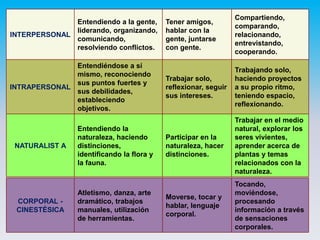 INTERPERSONAL
Entendiendo a la gente,
liderando, organizando,
comunicando,
resolviendo conflictos.
Tener amigos,
hablar con la
gente, juntarse
con gente.
Compartiendo,
comparando,
relacionando,
entrevistando,
cooperando.
INTRAPERSONAL
Entendiéndose a sí
mismo, reconociendo
sus puntos fuertes y
sus debilidades,
estableciendo
objetivos.
Trabajar solo,
reflexionar, seguir
sus intereses.
Trabajando solo,
haciendo proyectos
a su propio ritmo,
teniendo espacio,
reflexionando.
NATURALIST A
Entendiendo la
naturaleza, haciendo
distinciones,
identificando la flora y
la fauna.
Participar en la
naturaleza, hacer
distinciones.
Trabajar en el medio
natural, explorar los
seres vivientes,
aprender acerca de
plantas y temas
relacionados con la
naturaleza.
CORPORAL -
CINESTÉSICA
Atletismo, danza, arte
dramático, trabajos
manuales, utilización
de herramientas.
Moverse, tocar y
hablar, lenguaje
corporal.
Tocando,
moviéndose,
procesando
información a través
de sensaciones
corporales.
 