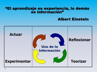 Actuar
Experimentar
Reflexionar
Teorizar
Uso de la
Información
“El aprendizaje es experiencia, lo demás
es información”
Albert Einstein
 