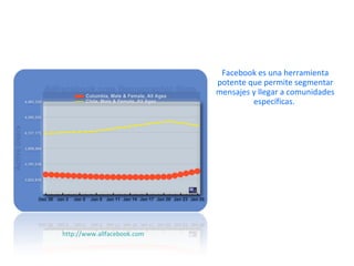 Fuentes:  http://www.allfacebook.com  y Facebook Facebook, el favorito de los chilenos 4. 881.720  personas en Chile en julio de 2009 Hombres:  2.315.700 Mujeres:  2.566.020 Título universitario:  331.320 Solteros:  1.228.520 En una relación:  523.860 Comprometidos:  282.040 Casados:  590.940 13 a 17 años:  868.220 18 a 24 años:  1.682.640 25 a 30 años:  936.760 31 a 40 años:  871.060 + de 40 años:  639.640 Facebook es una herramienta potente que permite segmentar mensajes y llegar a comunidades específicas.  