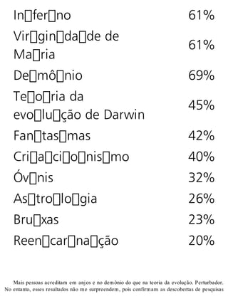 Inferno 61% 
Virgindade de 
61% 
Maria 
Demônio 69% 
Teoria da 
45% 
evolução de Darwin 
Fantasmas 42% 
Criacionismo 40% 
Óvnis 32% 
Astrologia 26% 
Bruxas 23% 
Reencarnação 20% 
Mais pessoas acreditam em anjos e no demônio do que na teoria da evolução. Perturbador. 
No entanto, esses resultados não me surpreendem, pois confirmam as descobertas de pesquisas 
 