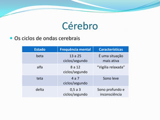 Cérebro
 Os ciclos de ondas cerebrais
          Estado     Frequência mental    Características
           beta           13 a 25         É uma situação
                      ciclos/segundo         mais ativa
           alfa            8 a 12        “Vigília relaxada”
                      ciclos/segundo
           teta             4a7             Sono leve
                      ciclos/segundo
           delta           0,5 a 3       Sono profundo e
                      ciclos/segundo      inconsciência
 