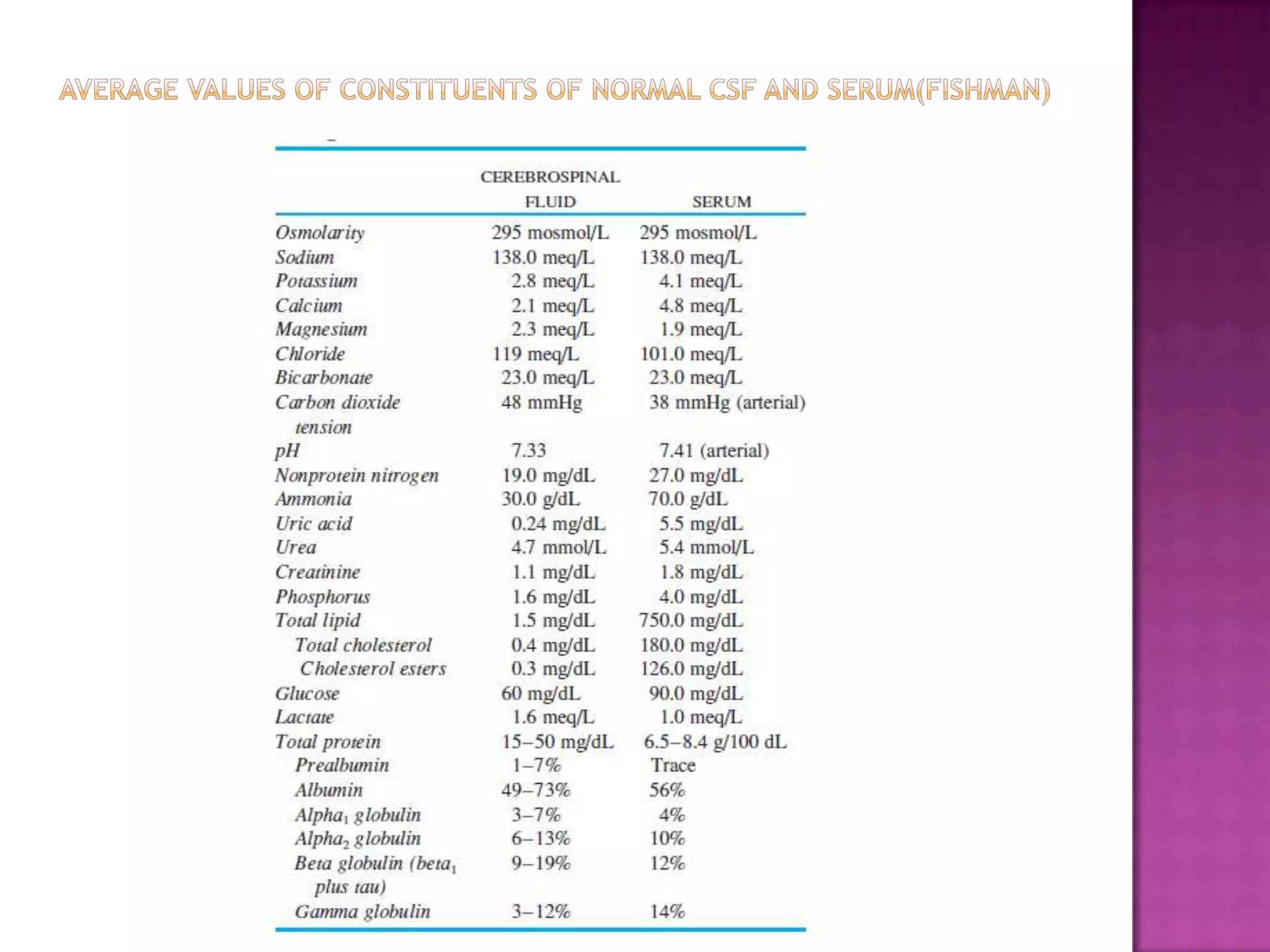 Average values of constituents of normal CSF and serum(fishman)