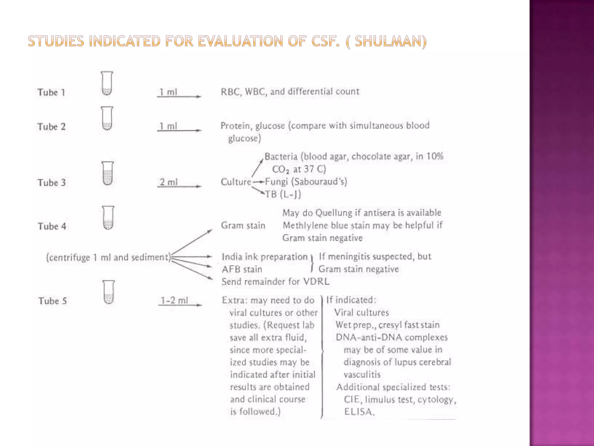 Studies indicated for evaluation of CSF. ( Shulman)