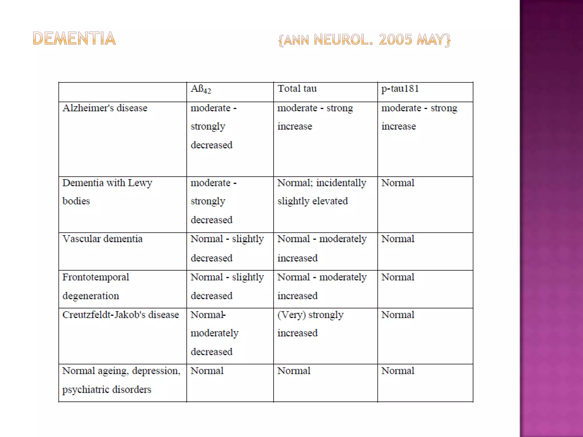 Dementia                                         {Ann Neurol. 2005 May}
