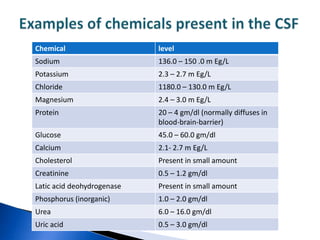 Chemical                    level
Sodium                      136.0 – 150 .0 m Eg/L
Potassium                   2.3 – 2.7 m Eg/L
Chloride                    1180.0 – 130.0 m Eg/L
Magnesium                   2.4 – 3.0 m Eg/L
Protein                     20 – 4 gm/dl (normally diffuses in
                            blood-brain-barrier)
Glucose                     45.0 – 60.0 gm/dl
Calcium                     2.1- 2.7 m Eg/L
Cholesterol                 Present in small amount
Creatinine                  0.5 – 1.2 gm/dl
Latic acid deohydrogenase   Present in small amount
Phosphorus (inorganic)      1.0 – 2.0 gm/dl
Urea                        6.0 – 16.0 gm/dl
Uric acid                   0.5 – 3.0 gm/dl
 