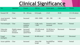 Test Appearance Pressure WBC/μL Protein mg/dL Glucose mg/dL Chloride
Normal CSF Clear 90 – 180 mm 0-8 lymph. 15-45 50-80 115-130 mEq/L
Acute bacterial
meningitis
Turbid Increased 1000 -10000 100 – 500 < 40 Decreased
Viral meningitis Clear Normal to
moderate
increase
5-300, rarely
>1000
Normal to mild
increased
Normal Normal
Tubercular
meningitis
Slightly opaque
cobweb
formation
Increased/
decreased,
spinal block
100-600 mixed
or lymph.
50-300 due to
spinal block
Decreased Decreased
Fungal
meningitis
Clear Increased 40-400 mixed 50-300 Decreased Decreased
Acute syphilitic Clear Increased About 500
lymph
Increased but
<100
Normal Normal
Clinical Significance
31-05-2017 42
 