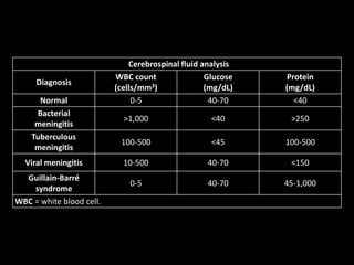 Cerebrospinal fluid analysis
Diagnosis
WBC count
(cells/mm3)
Glucose
(mg/dL)
Protein
(mg/dL)
Normal 0-5 40-70 <40
Bacterial
meningitis
>1,000 <40 >250
Tuberculous
meningitis
100-500 <45 100-500
Viral meningitis 10-500 40-70 <150
Guillain-Barré
syndrome
0-5 40-70 45-1,000
WBC = white blood cell.
 