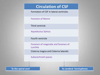 Circulation of CSF
Formation of CSF in lateral ventricles
Foramen of Monro
Third ventricle
Aqueductus Sylvius
Fourth ventricle
Foramen of magendie and foramen of
Luschka
Cisterna magna and Cisterna lateralis
Subarachnoid spaces
To cerebral hemispheres
To the spinal cord
 