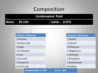 Composition
Cerebrospinal Fluid
Water - 99.13% Solids - 0.87%
Inorganic substances
1.Sodium
2.Calcium
3.Potassium
4.Magnesium
5.Chlorides
6.Phosphate
7.Bicarbonates
8.Sulfates
Organic substances
1.Proteins
2.Amino acids
3.Sugar
4.Cholesterol
5.Urea
6.Uric acid
7.Creatinine
8.Lactic acid
Lymphocytes in CSF : 6/ cu mm
 