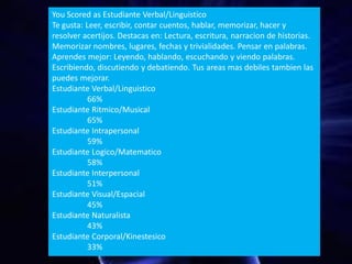 You Scored as Estudiante Verbal/Linguistico
Te gusta: Leer, escribir, contar cuentos, hablar, memorizar, hacer y
resolver acertijos. Destacas en: Lectura, escritura, narracion de historias.
Memorizar nombres, lugares, fechas y trivialidades. Pensar en palabras.
Aprendes mejor: Leyendo, hablando, escuchando y viendo palabras.
Escribiendo, discutiendo y debatiendo. Tus areas mas debiles tambien las
puedes mejorar.
Estudiante Verbal/Linguistico
66%
Estudiante Ritmico/Musical
65%
Estudiante Intrapersonal
59%
Estudiante Logico/Matematico
58%
Estudiante Interpersonal
51%
Estudiante Visual/Espacial
45%
Estudiante Naturalista
43%
Estudiante Corporal/Kinestesico
33%
 
